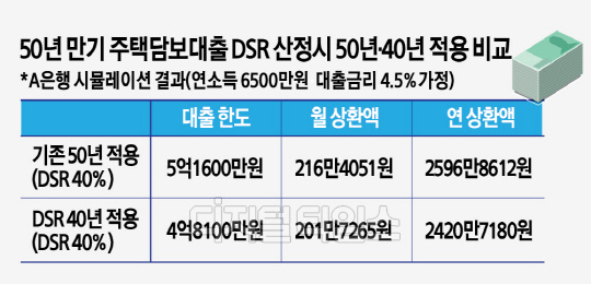 `50³â ÁÖ´ã´ë` 40³â DSR Àû¿ë¡¦ ´ëÃâ±Ý È® ÁÙ¾îµç´Ù `50³â ÁÖ´ã´ë` 40³â DSR Àû¿ë¡¦ ´ëÃâ±Ý È® ÁÙ¾îµç´Ù
